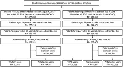 Comorbidities and Antithrombotic Treatment Pattern in Patients With Atrial Fibrillation